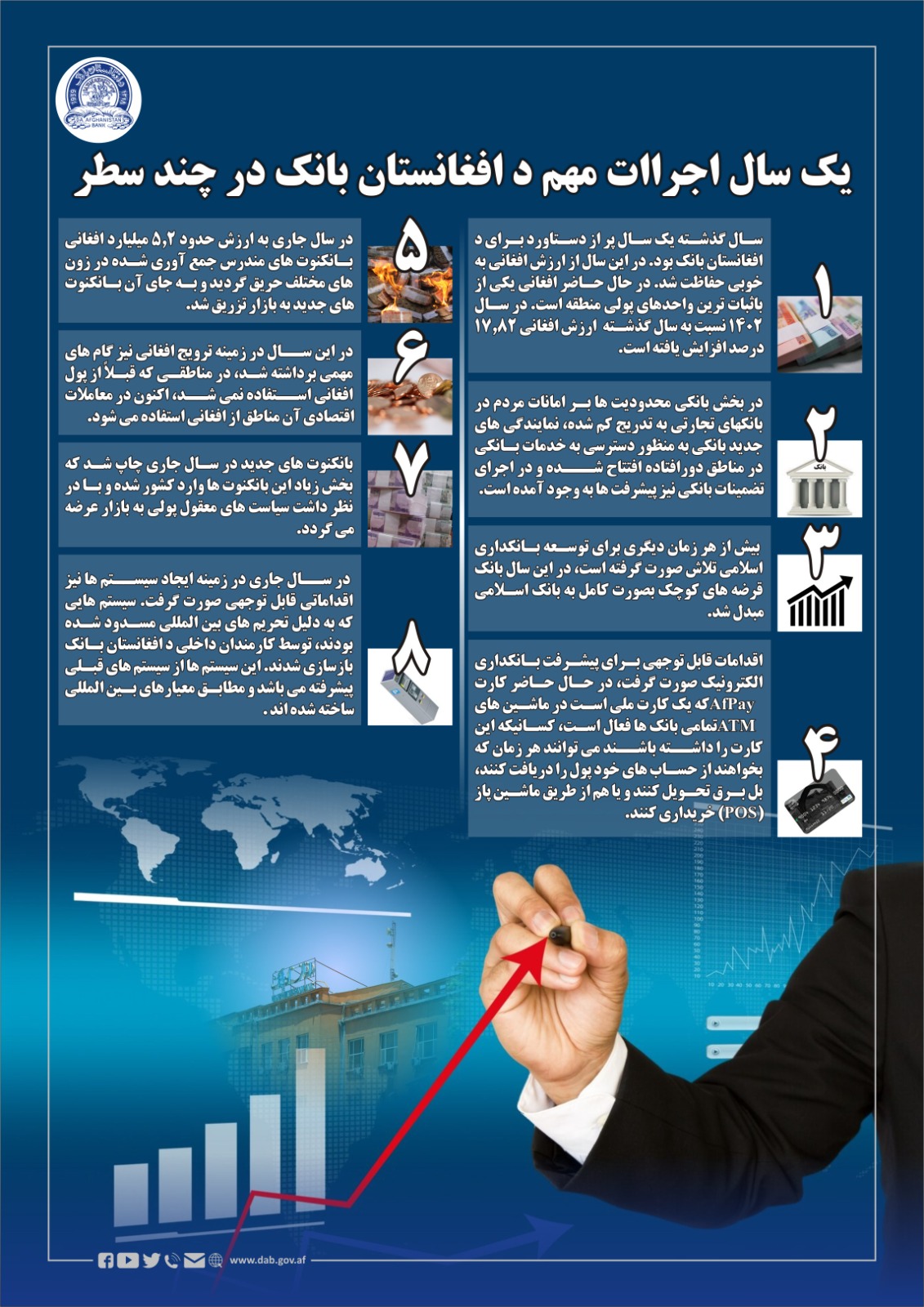 یک سال اجراات مهم د افغانستان بانک در چند سطر