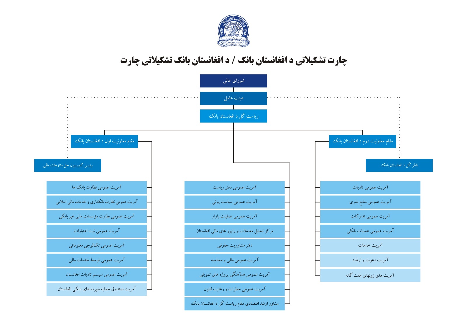 چارت تشکیلاتی د افغانستان بانک