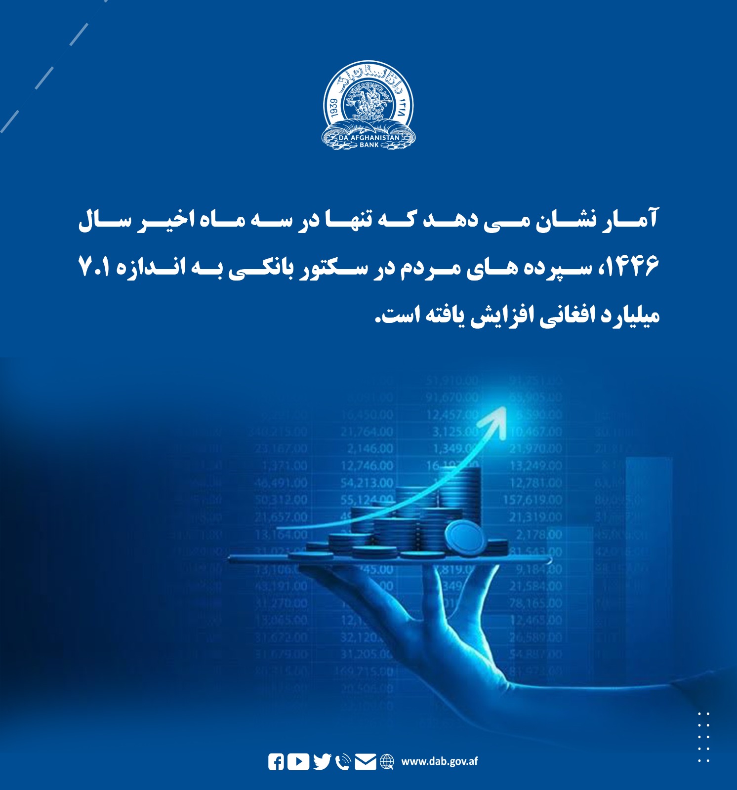 آمار نشان می دهد که تنها در سه ماه اخیر سال ۱۴۴۶، سپرده های مردم در سکتور بانکی به اندازه ۷.۱ میلیارد افغانی افزایش یافته است.