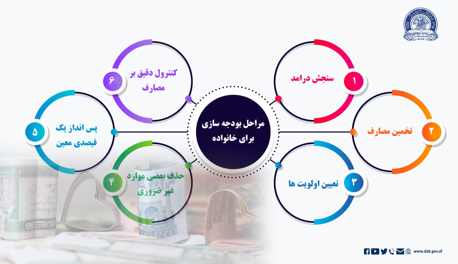 مراحل بودجه سازی برای خانواده