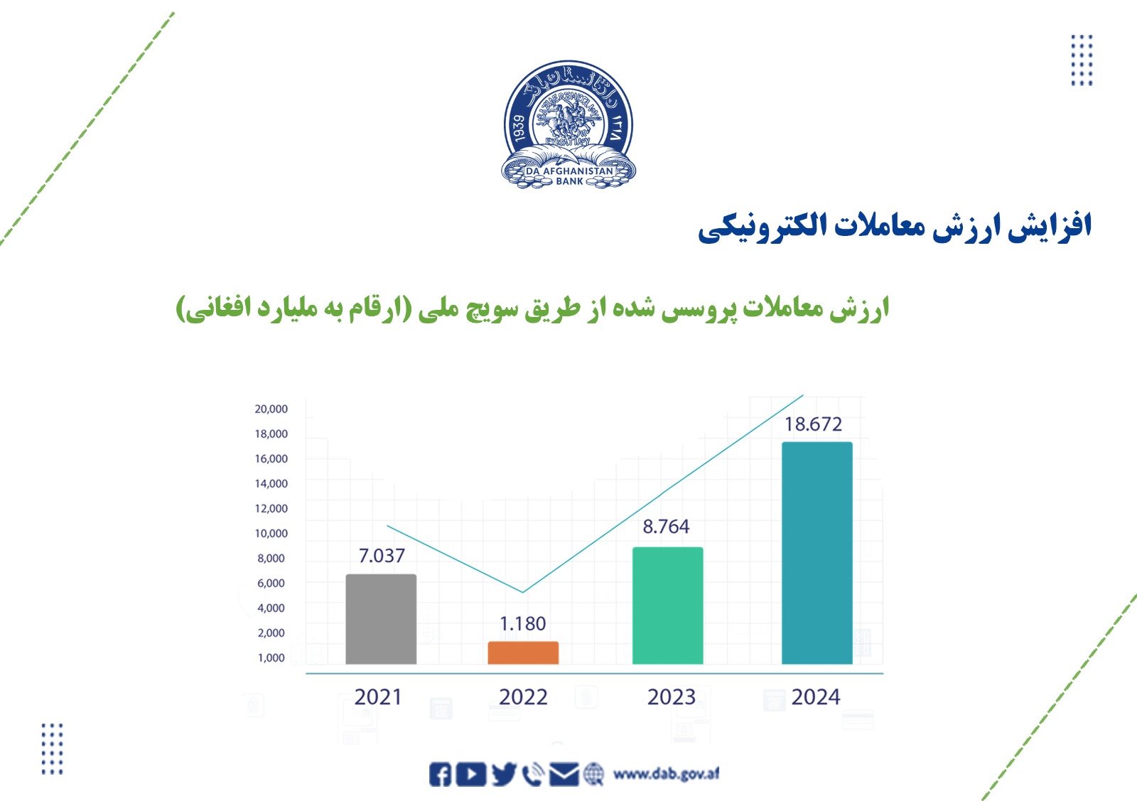 افزایش ارزش معاملات الکترونیکی