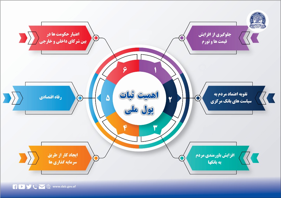 اهمیت ثبات پول ملی