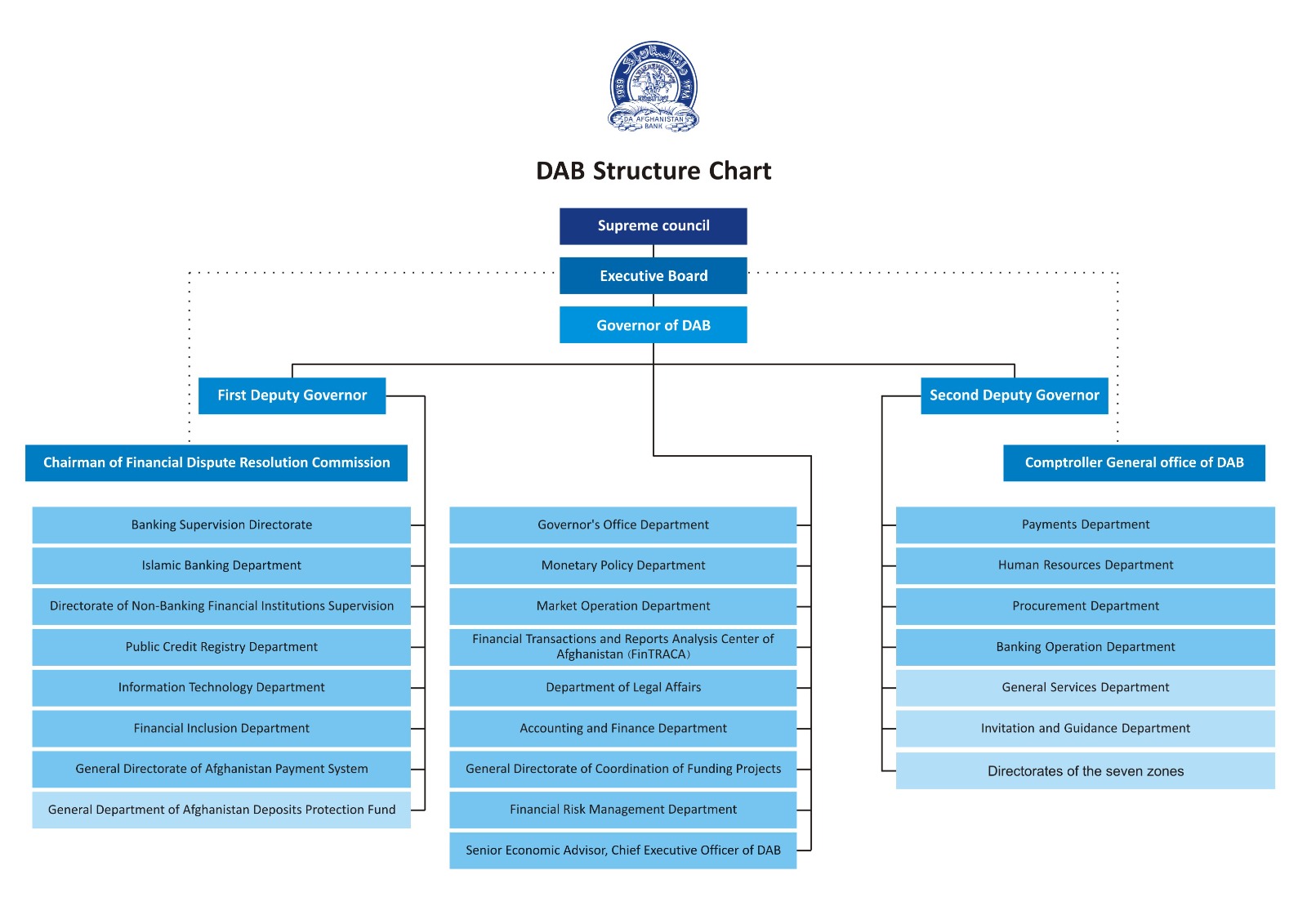 DAB Structure Chart