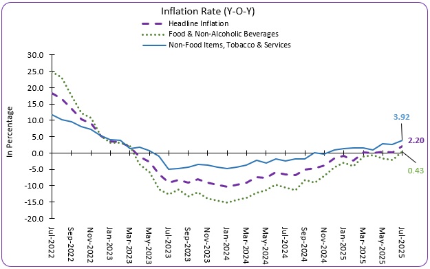 Inflation Rate