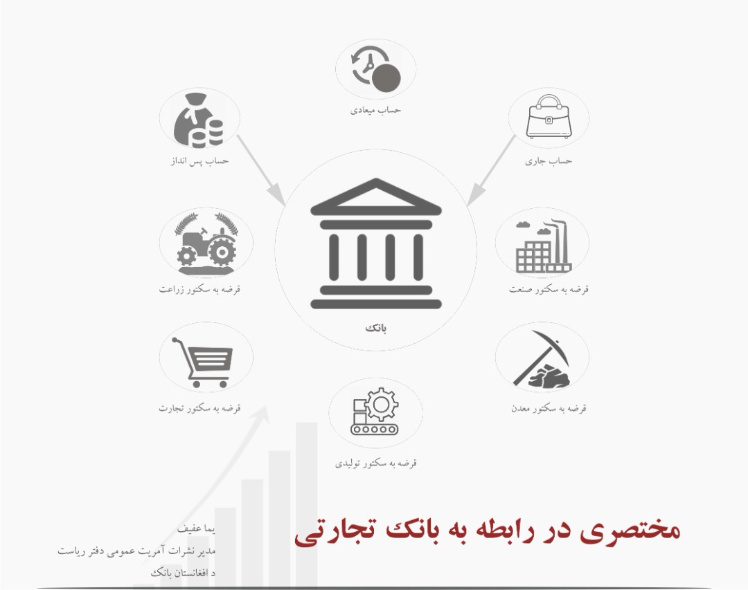مختصری در رابطه به بانک تجارتی