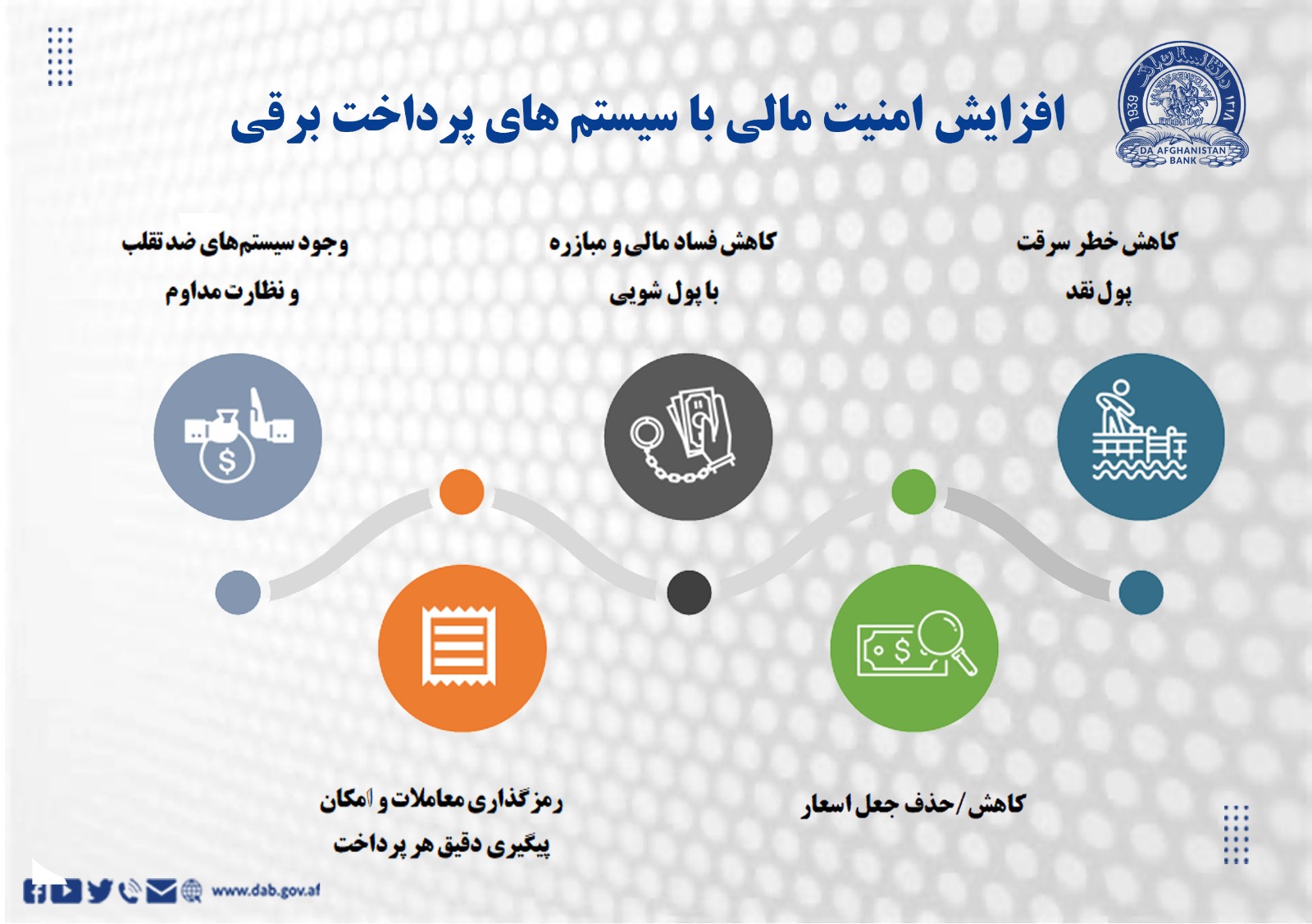 افزایش امنیت مالی با سیستم های پرداخت برقی 