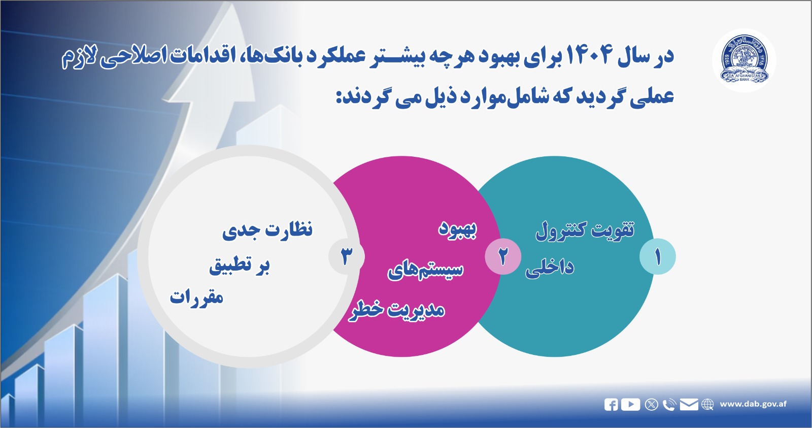در سال ۱۴۰۴ برای بهبود هر چه بیشتر عملکرد بانک ها، اقدامات اصلاحی لازم عملی ګردیده