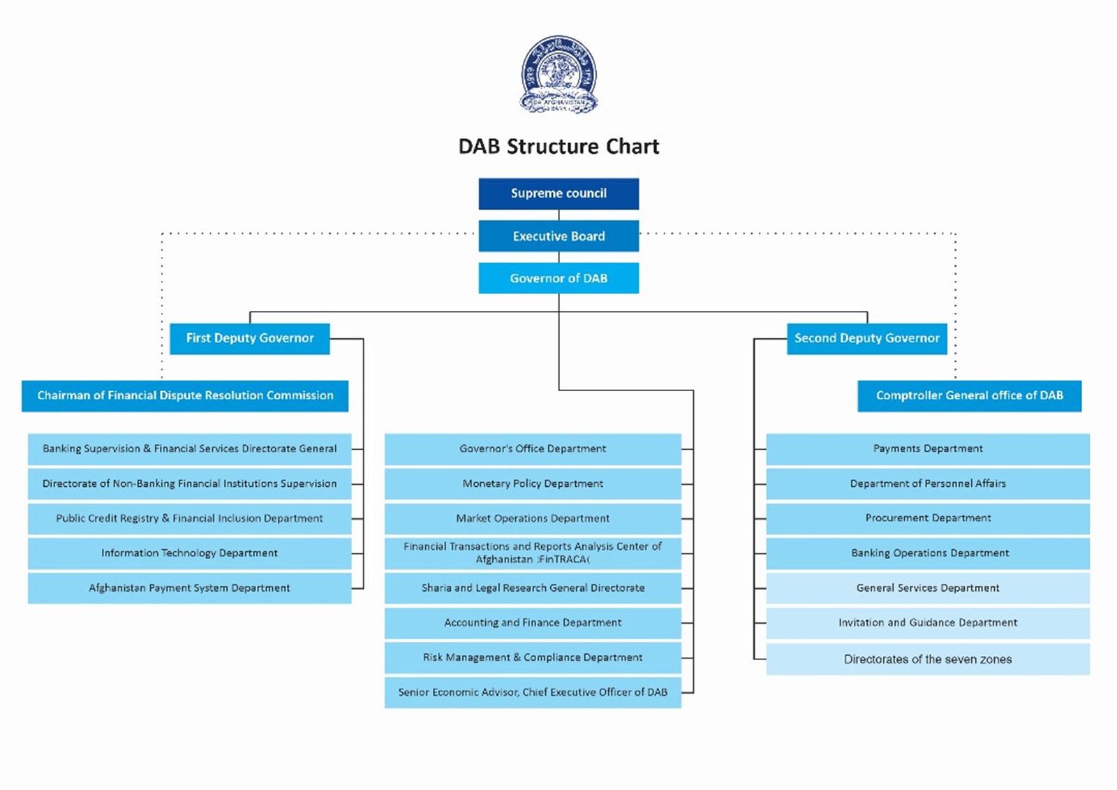 DAB Structure