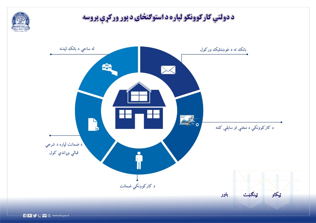 د دولتي کارکوونکو لپاره د استوګنځای د پور ورکړې پروسه