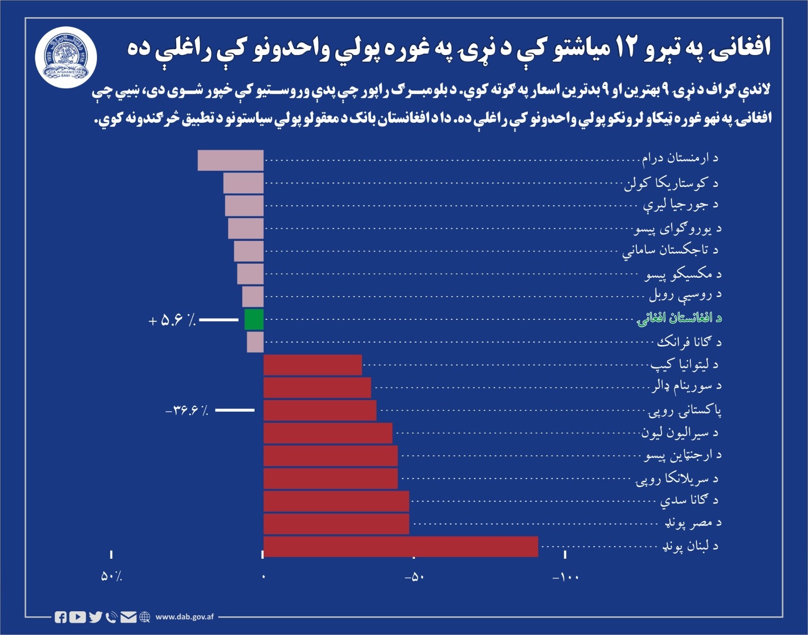 افغانی په تېرو ۱۲ میاشتو کې د نړۍ په غوره پولی