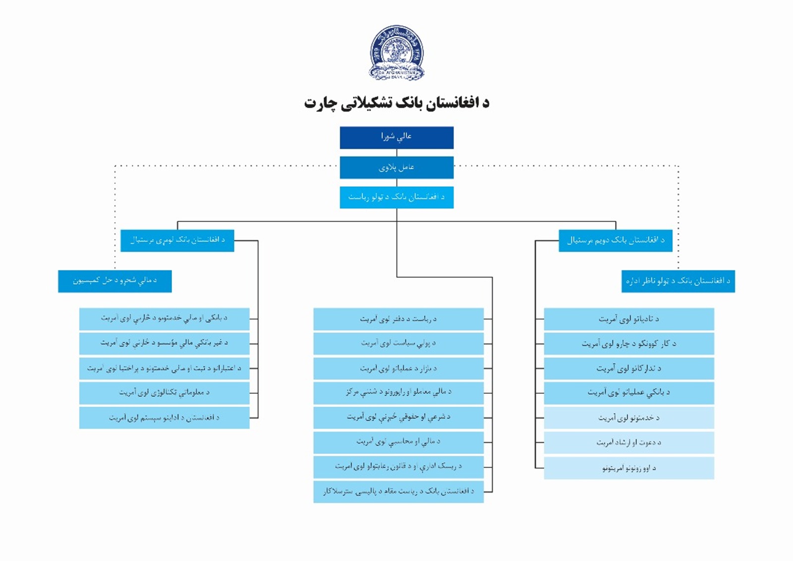 د افغانستان بانک تشکیلاتی چارت