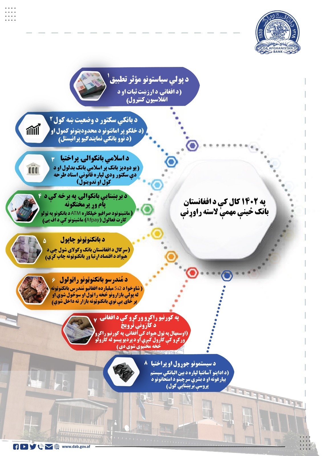 په ۱۴۰۲ کال کې د افغانستان بانک ځینې مهمې لاسته راوړنې