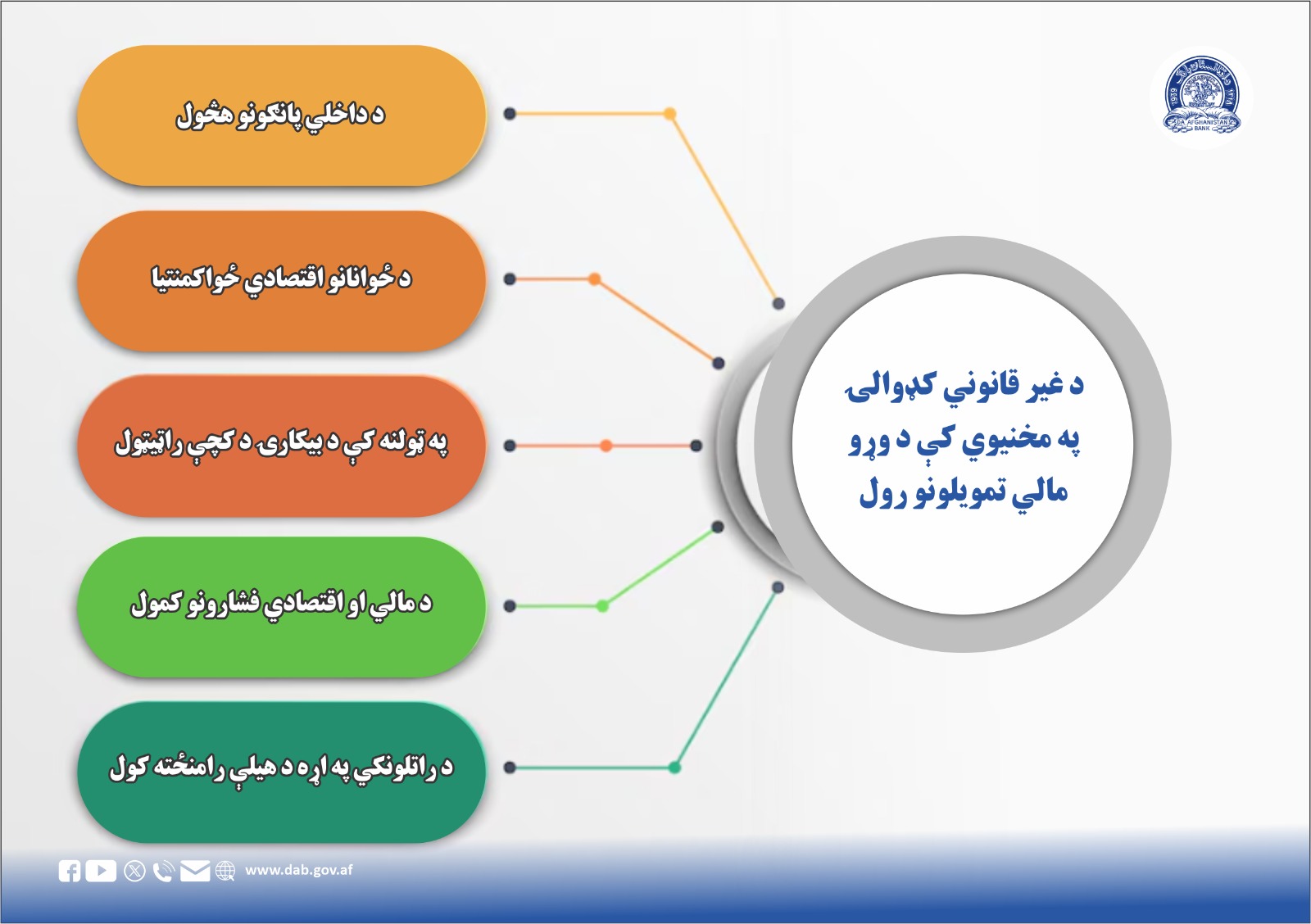 د غیر قانوني کډوالۍ په مخنیوي کې د وړو مالي تمویلونو رول