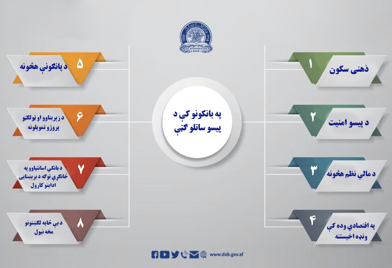 په بانکونو کې د پیسو ساتلو ګټې