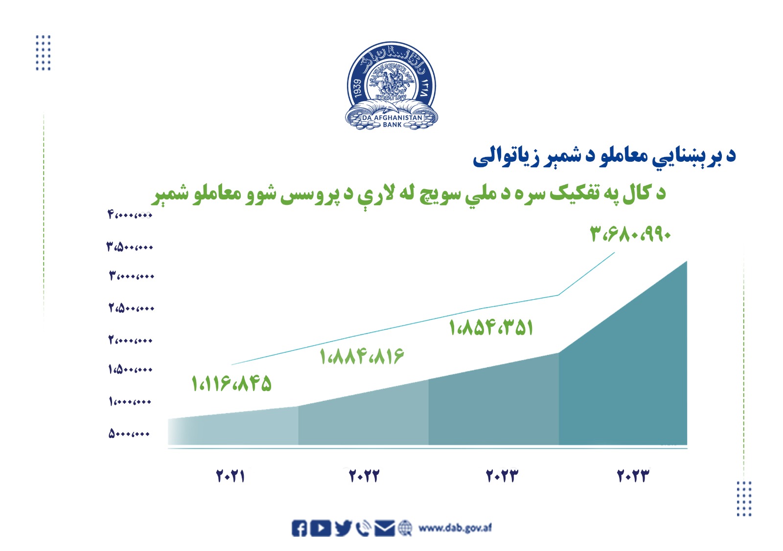 د برېښنایي معاملو د شمېر زیاتوالی