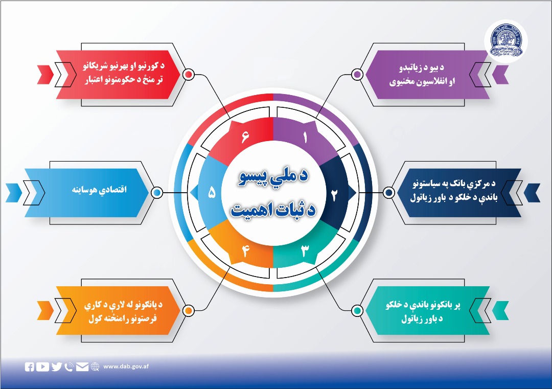 د ملي پیسو د ثبات اهمیت