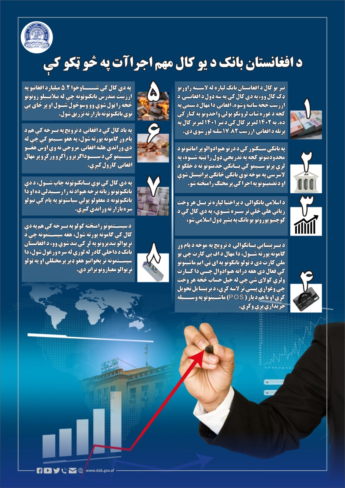 د افغانستان بانک د یو کال مهم اجراآت په څو ټګو کې
